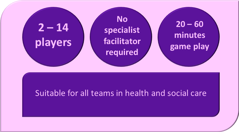 Image - pink background. Top left purple circle with text in pink "2-14 players" Top middle purple circle with text in pink "No specialist facilitator required". Top right purple circle with text in pink "20-60 minutes game play". Below is a purple rectangle with opposite corners rounded. Text in pink "Suitable for all teams in health and social care"