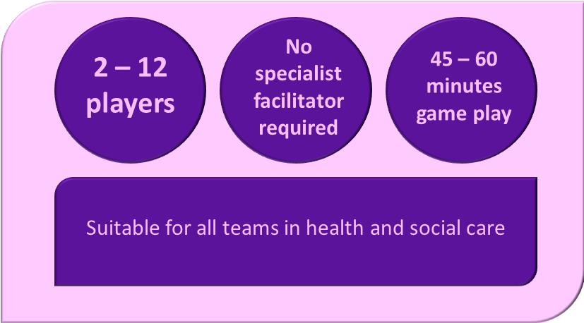 Image - pink background. Top left purple circle with text in pink "2-12 players" Top middle purple circle with text in pink "No specialist facilitator required". Top right purple circle with text in pink "45-60 minutes game play". Below is a purple rectangle with opposite corners rounded. Text in pink "Suitable for all teams in health and social care"